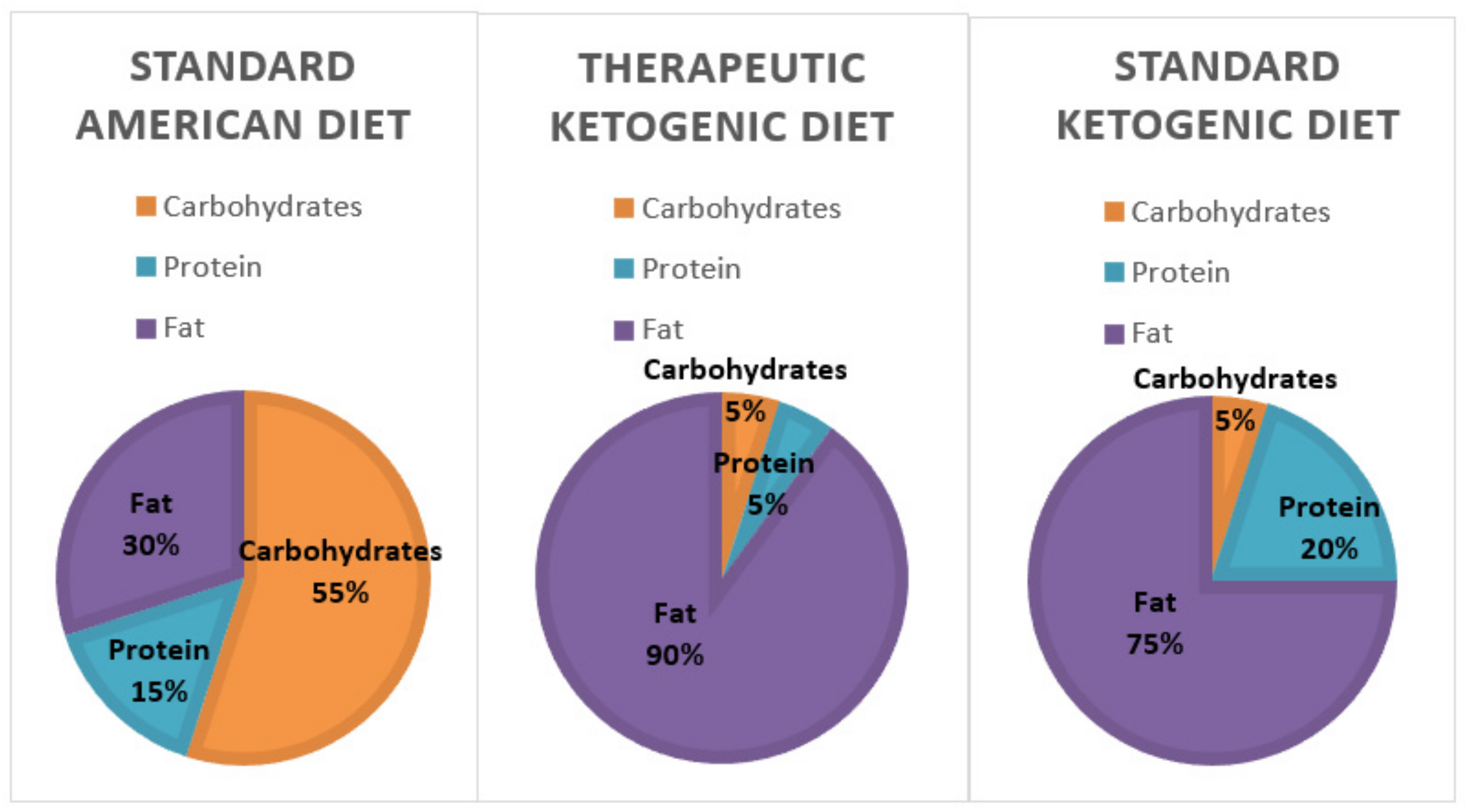 A Ketogenic Diet Limits the Intake of Which Macronutrient